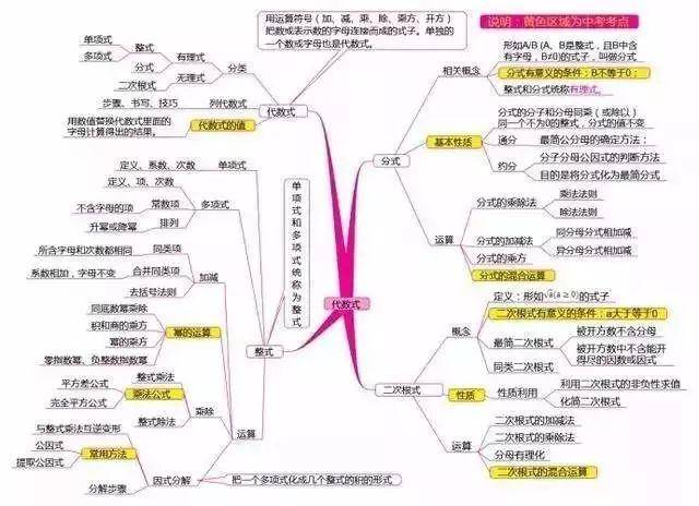 初中数学知识点思维导图!