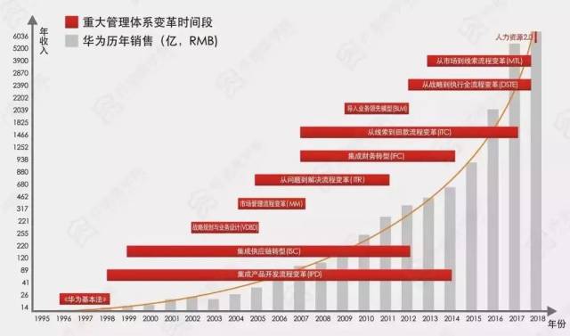 组织发展标杆 | 从直线型到产品线型,华为组织30年演变