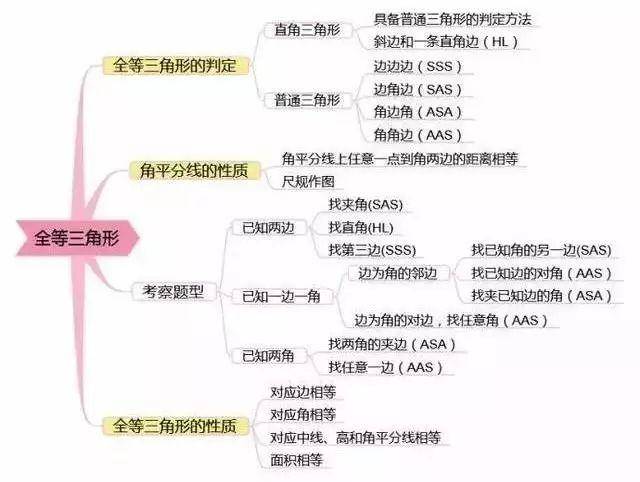 相似三角形思维导图