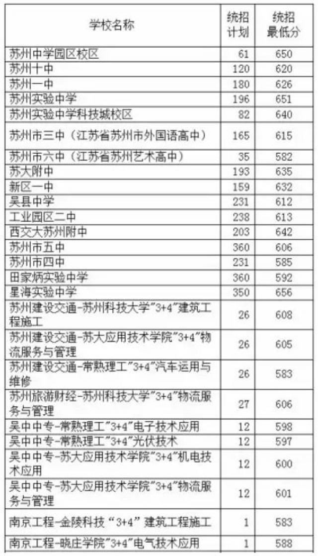 苏州各校录取分数线信息一览-丹江口市第一中学