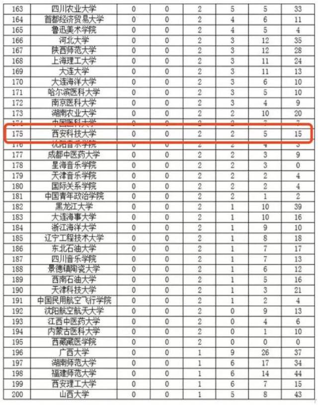 2018中国大学一流专业排行:西科大24个专业入围,省属高校第4