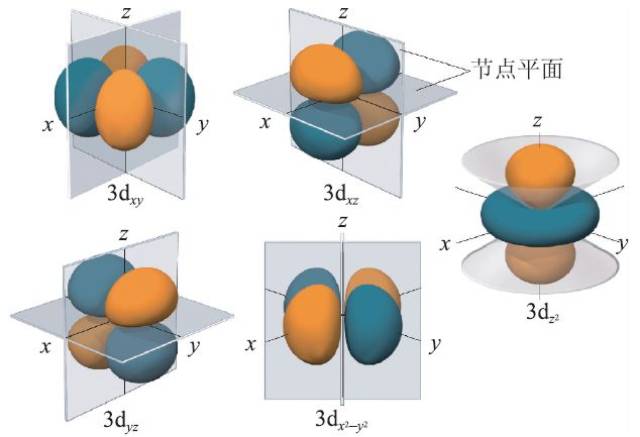 p,d,f 等)排布的洪特定则,铁原子的3d 电子轨道有5个: 3dxy, 3dxz, 3