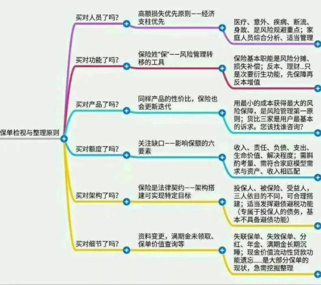 科学在线 科学购买保险的内容包括