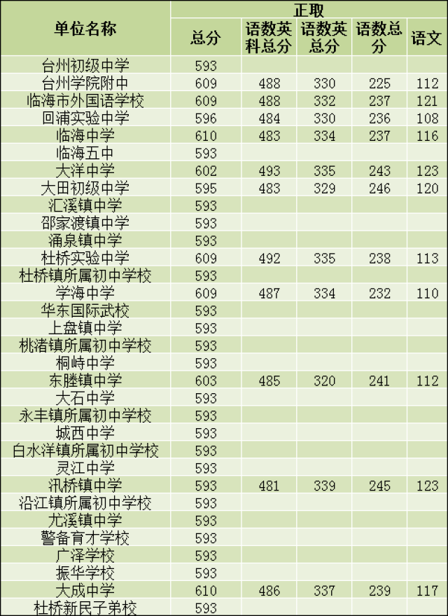 2018回浦中学分数线二次录取最低分数线2018台州中学分数线2018年普通