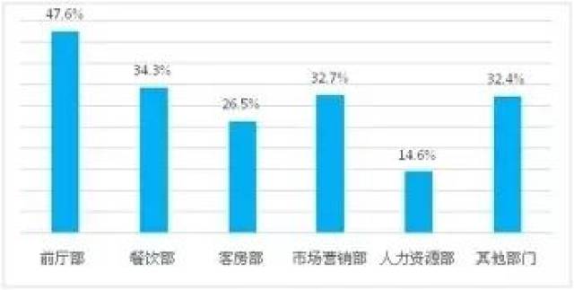 酒店人力资源危局何解?人才流失率居高不下,85%的高层靠"自学成才"