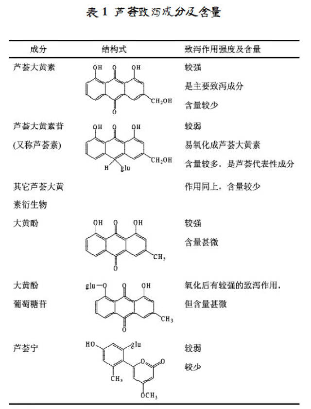 溶于水,含有芦荟苷(barbaloin 芦荟大黄素(aloe-emodin,芦荟大黄酚