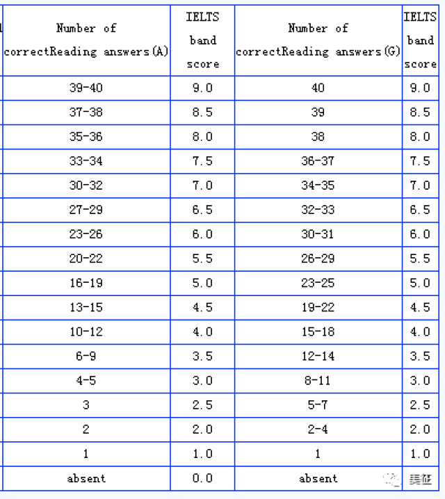 附雅思阅读评分标准