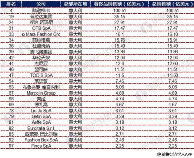 十张图带你解读2018年全球奢侈品力量排行榜 中国共9家企业上榜