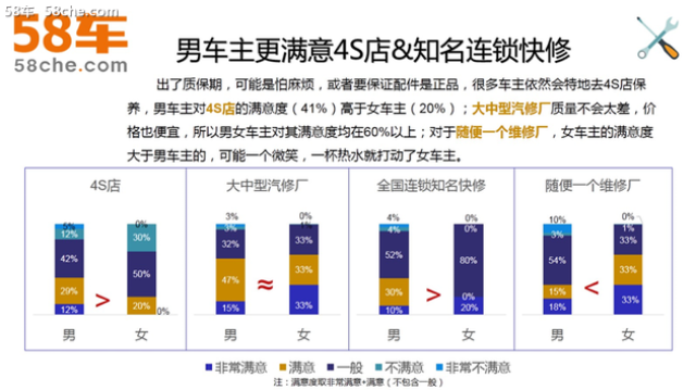 58车发布调研报告 解读汽车养护消费趋势