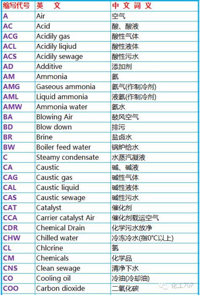 仪表功能字母缩写 工艺物料代号 ————————————————