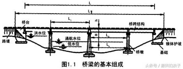 桥梁的基本组成(五大部件和五小部件)你有所了解么