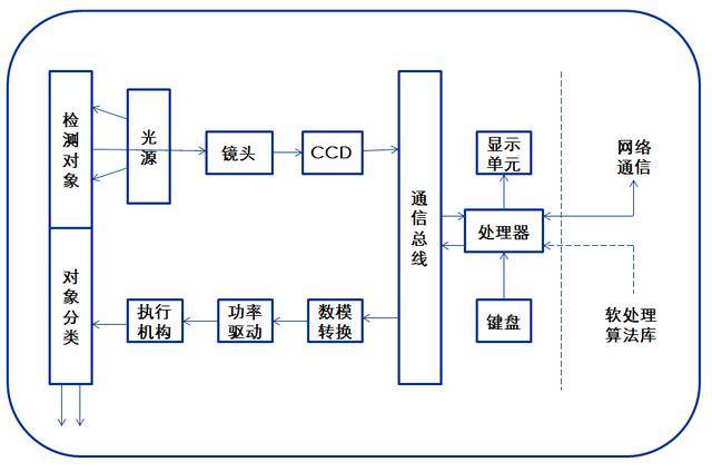 机器视觉系统示意图