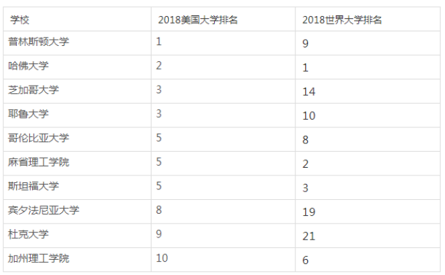 美国usnews大学排名_美国大学排名(3)