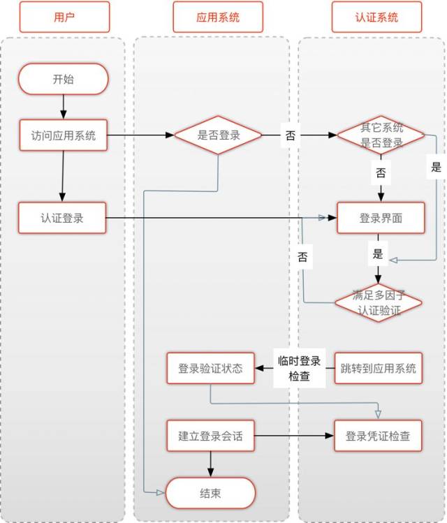 这样的单点登录才最有效果,很多大咖牛人都不