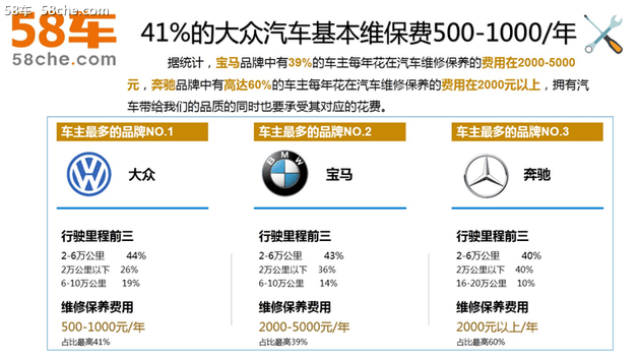 58车发布调研报告 解读汽车养护消费趋势