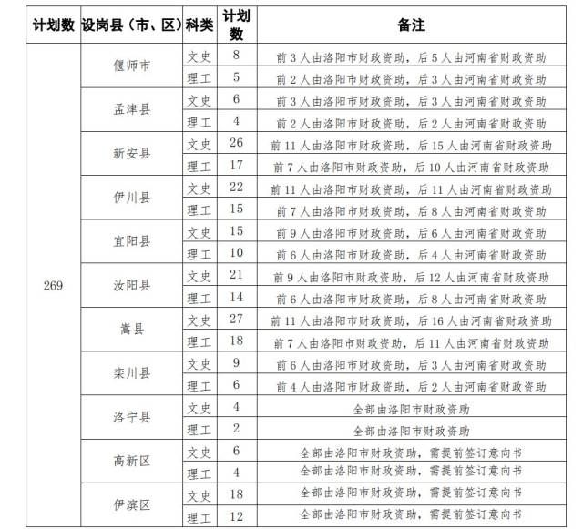 洛阳师范学院招的这些学生,免学费,住宿费!想当老师看