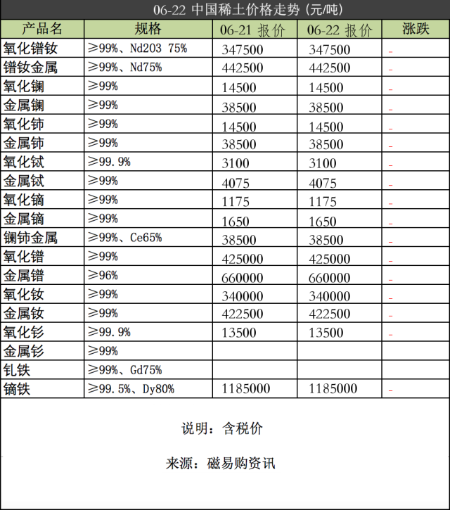 点击关注 磁易购资讯 每日最新的稀土价格播报,不容错过