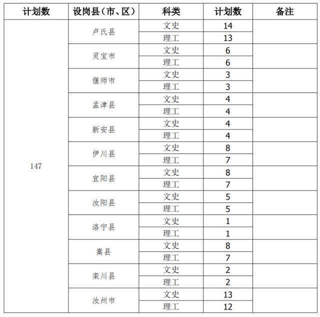 专科三年 洛阳师范学院2018年小学教育(全科教师)本科计划明细表