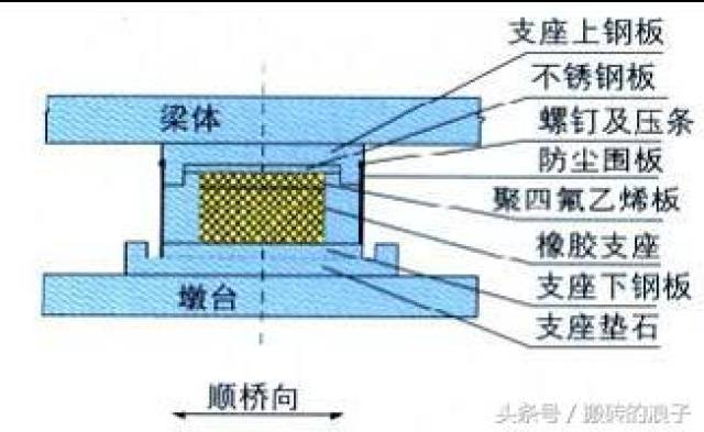 桥梁的基本组成(五大部件和五小部件)你有所了解么