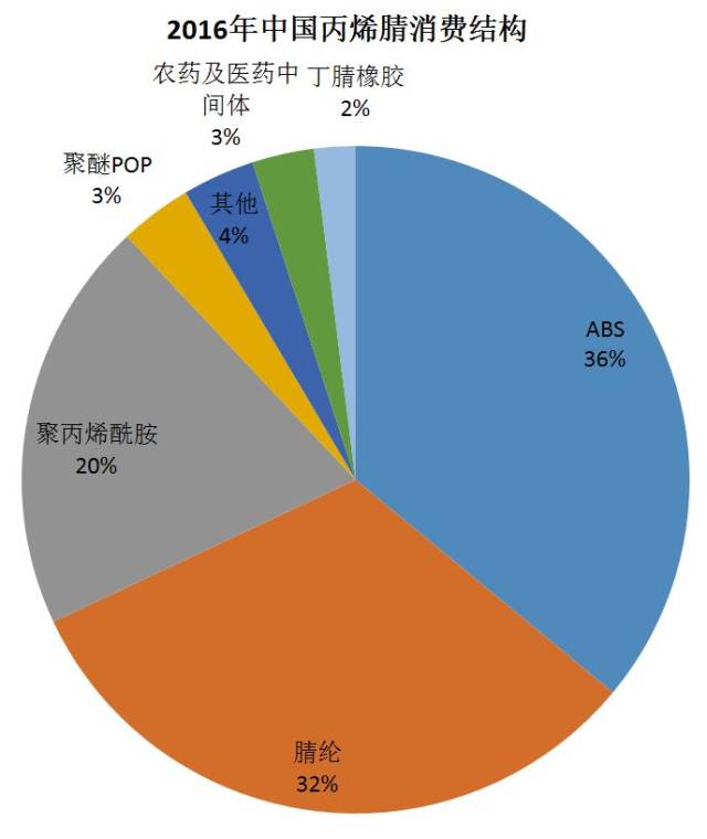 干货!丙烯腈产业新技术新趋势