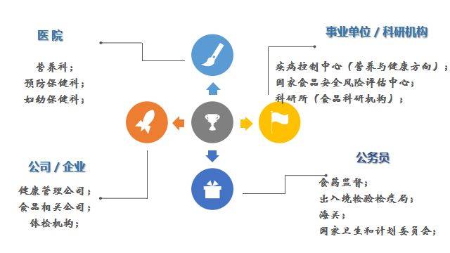 食品卫生与营养学专业-国家健康医疗服务行业