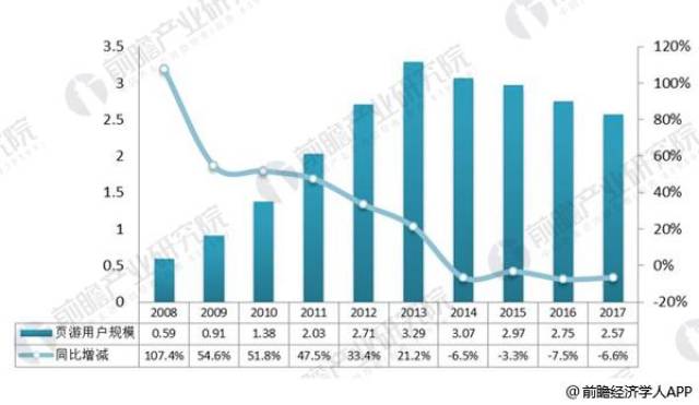 2018年网络游戏发展前景分析 手游前景最佳