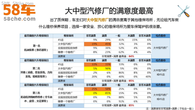 58车发布调研报告 解读汽车养护消费趋势