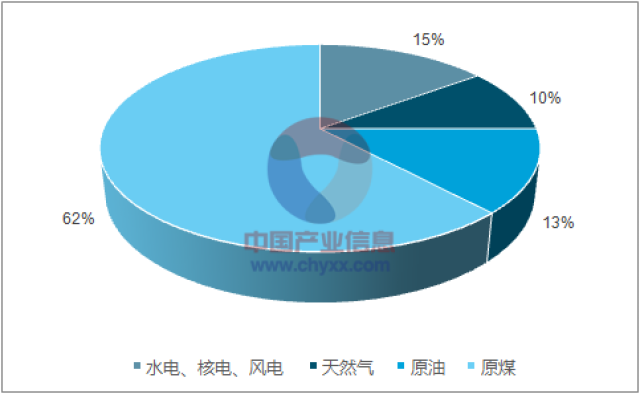 预计2020年我国一次能源消费结构 图源:中国产业信息网