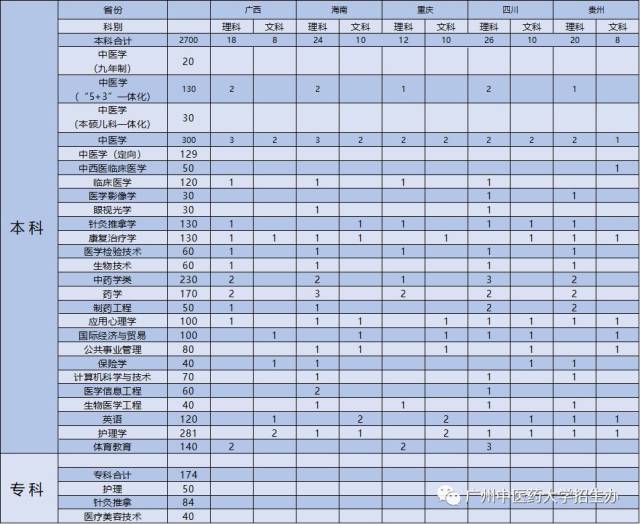2018年广州中医药大学本专科招生计划(内含近