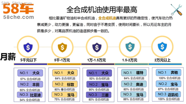 58车发布调研报告 解读汽车养护消费趋势