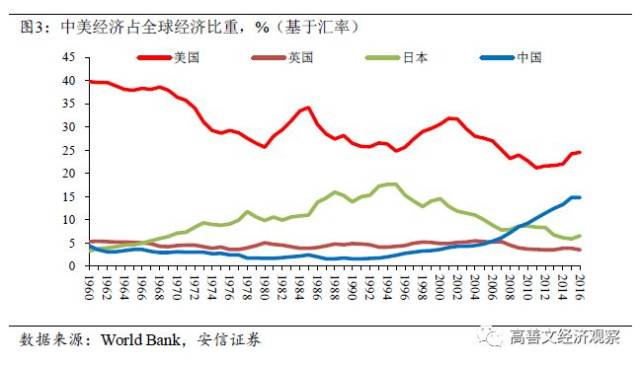 购买力平价法中美经济总量占比(2)