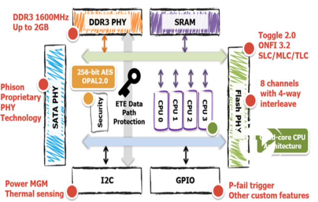 解读固态硬盘中闪存颗粒数量变少之谜