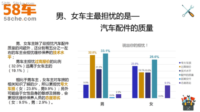 58车发布调研报告 解读汽车养护消费趋势