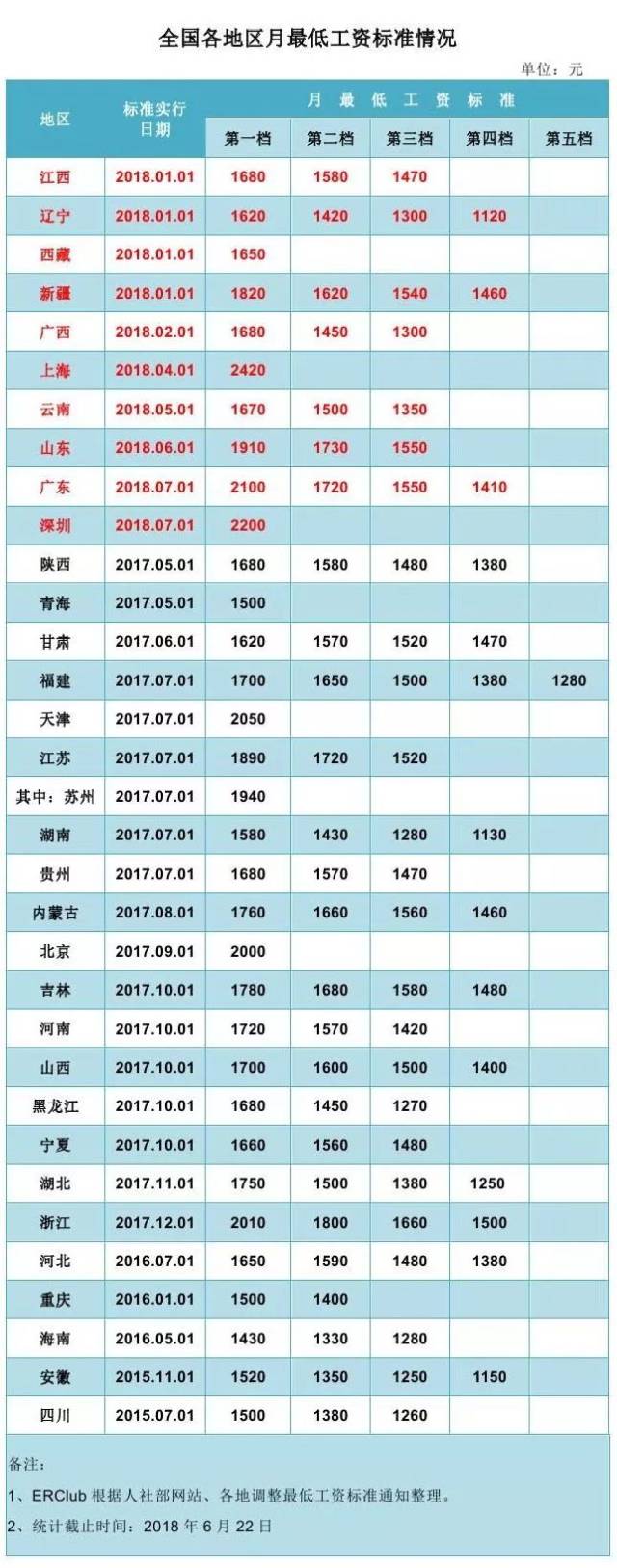 重磅!广东省最低工资标准正式公布 7月1日起调整