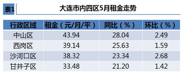 大数据告诉你，5月大连租房哪里最便宜，哪里性价比最高