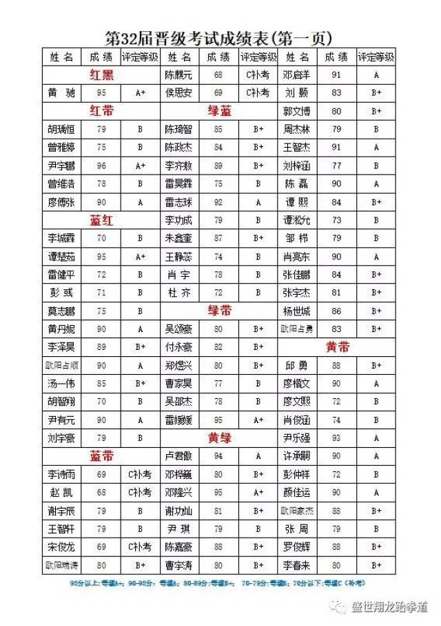 盛世翔龙跆拳道第32届晋级考试成绩单【附2018暑期排班表】7月6号开始