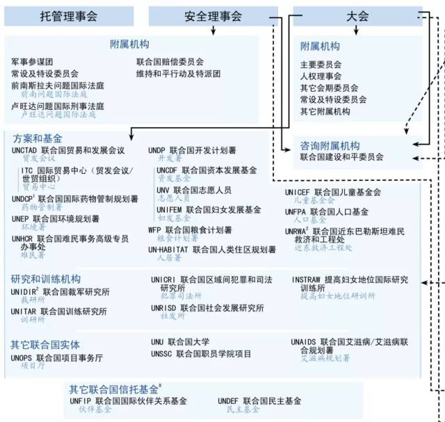 资料||一张图让你快速看懂联合国组织结构(中英版)