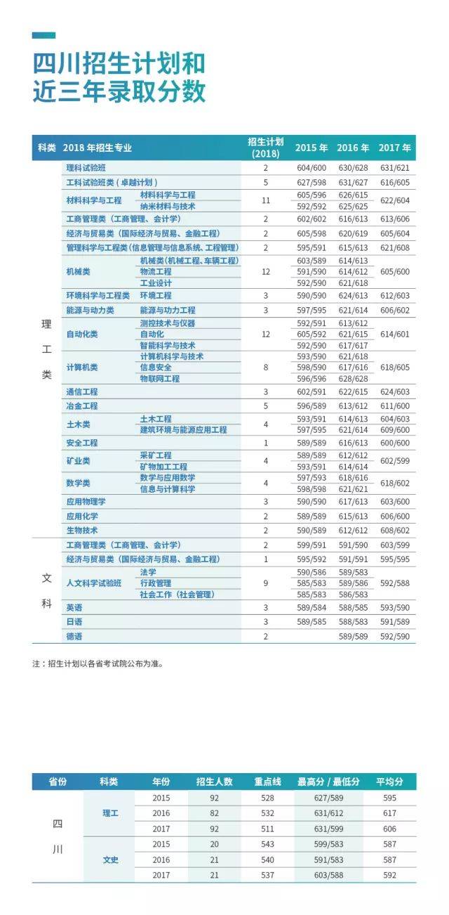 最全!北京科技大学2018年各省招生计划与历年