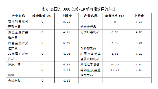 【苏庆义 美国贸易制裁清单与中国反制的特点,影响及启示