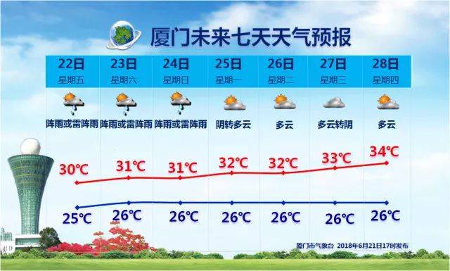 厦门市气象台6时天气预报