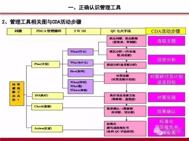 pdca循环,qc七大手法,5w1h 完整版!