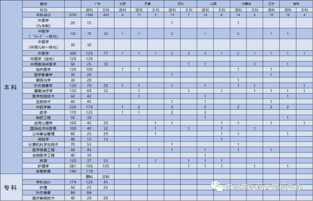 2018年广州中医药大学本专科招生计划(内含近