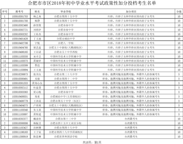 合肥市市区2018年中考政策性加分投档审核结果公示