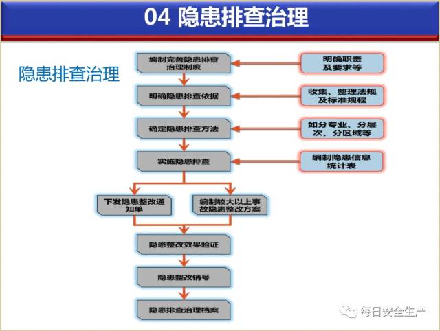 双重预防机制建设流程详细讲解!快来学习!