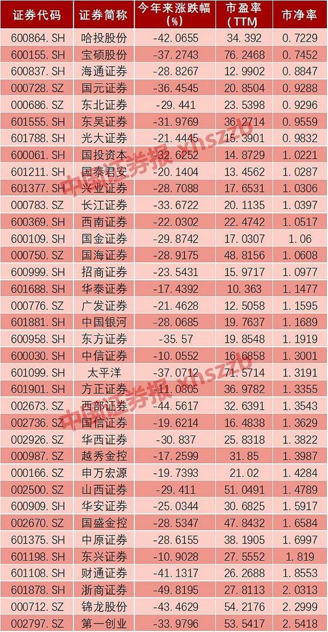 三只次新券商股同时破发 跌出投资价值?有机构说"不"