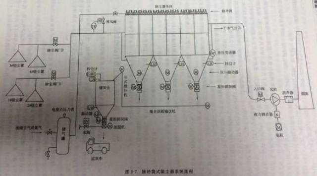 脉冲布袋除尘器处在风机的负压端,除尘器采用多室结构,且具有相互分隔