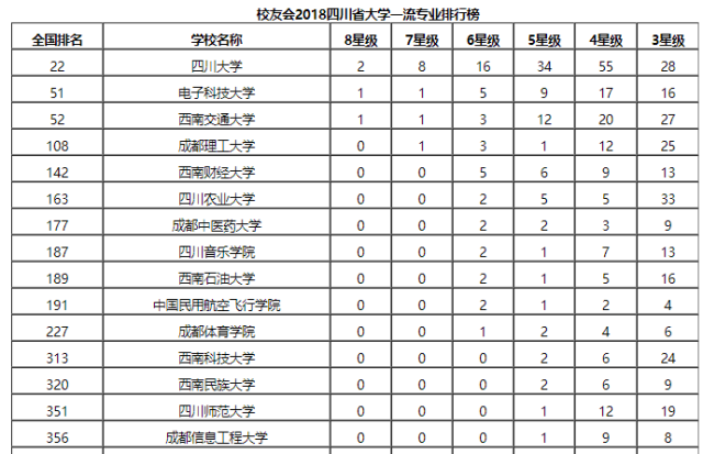 高考 四川省最强的15所大学 2所985院校 3所211大学!