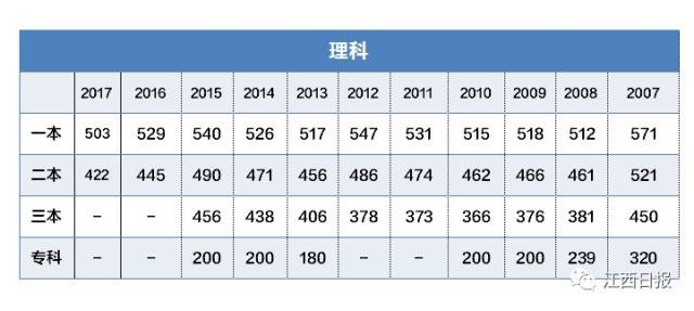 刚刚!2018江西高考录取分数线出炉:一本文史类568分,理工