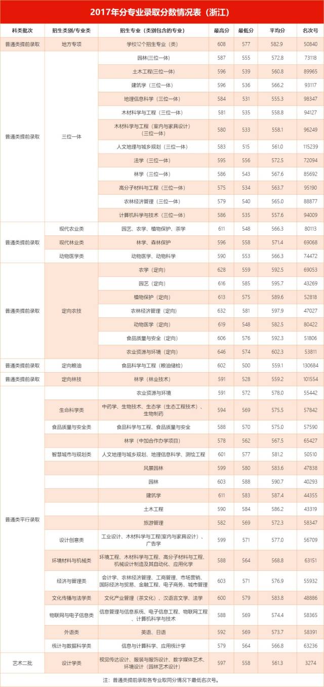 浙江农林大学2018年浙江省志愿填报参考(附往年录取分数名次表)