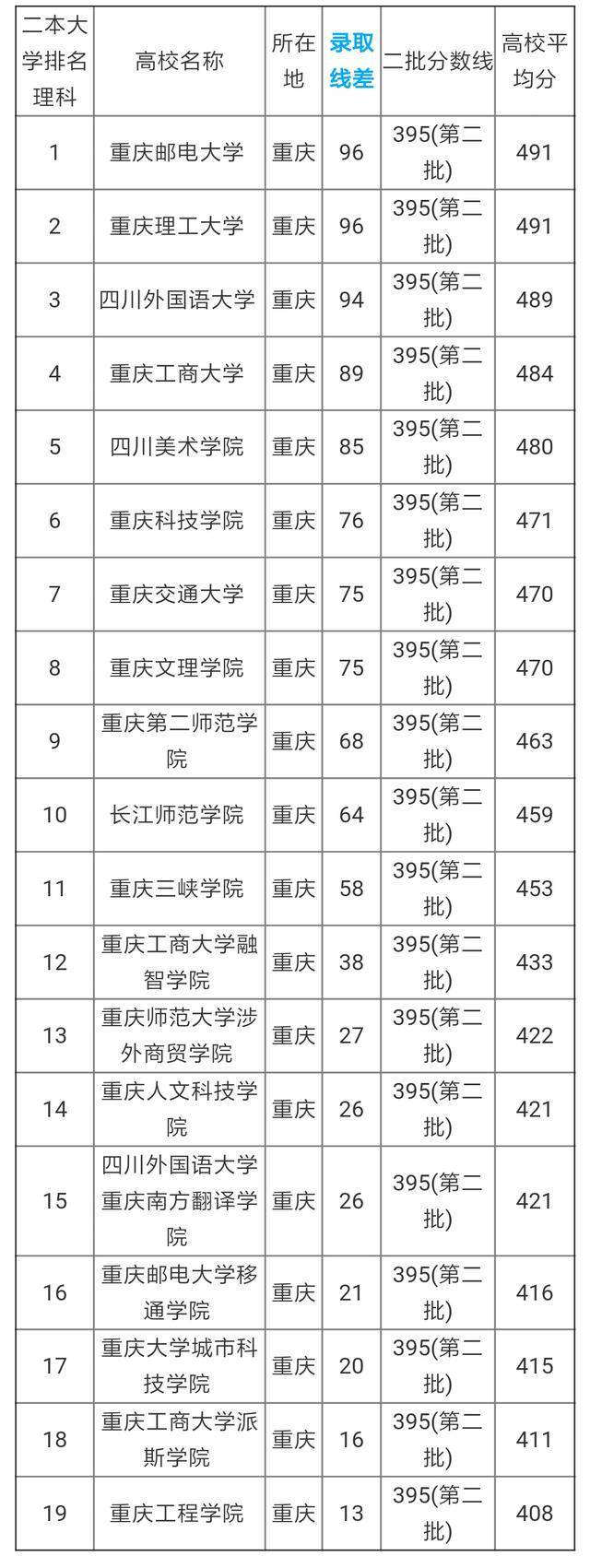 重庆市共19所二本批次招生的大学参与了2017-2018重庆二本大学排名